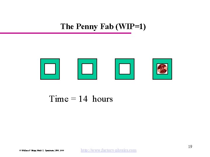 The Penny Fab (WIP=1) Time = 14 hours © Wallace J. Hopp, Mark L.