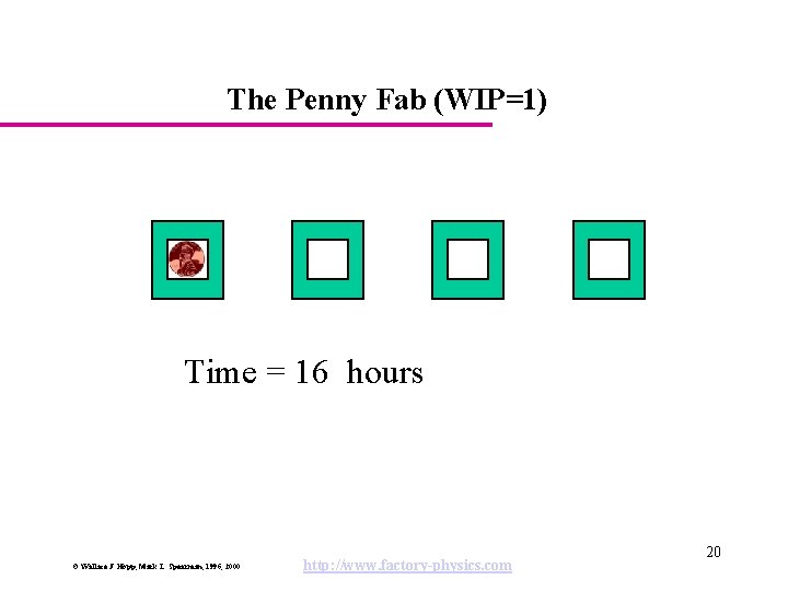 The Penny Fab (WIP=1) Time = 16 hours © Wallace J. Hopp, Mark L.