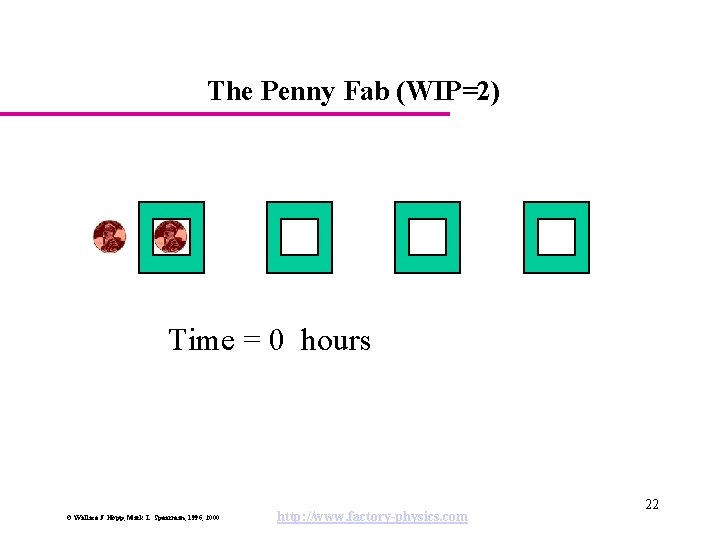 The Penny Fab (WIP=2) Time = 0 hours © Wallace J. Hopp, Mark L.