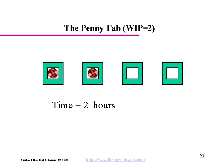The Penny Fab (WIP=2) Time = 2 hours © Wallace J. Hopp, Mark L.