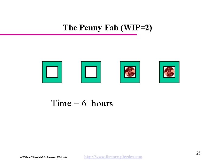 The Penny Fab (WIP=2) Time = 6 hours © Wallace J. Hopp, Mark L.