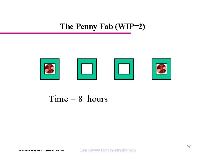 The Penny Fab (WIP=2) Time = 8 hours © Wallace J. Hopp, Mark L.