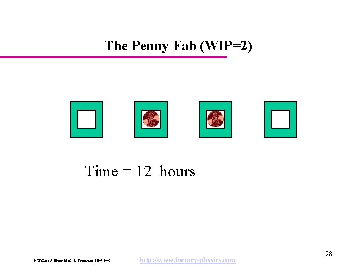 The Penny Fab (WIP=2) Time = 12 hours © Wallace J. Hopp, Mark L.