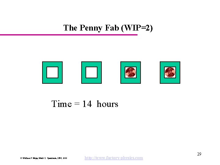 The Penny Fab (WIP=2) Time = 14 hours © Wallace J. Hopp, Mark L.