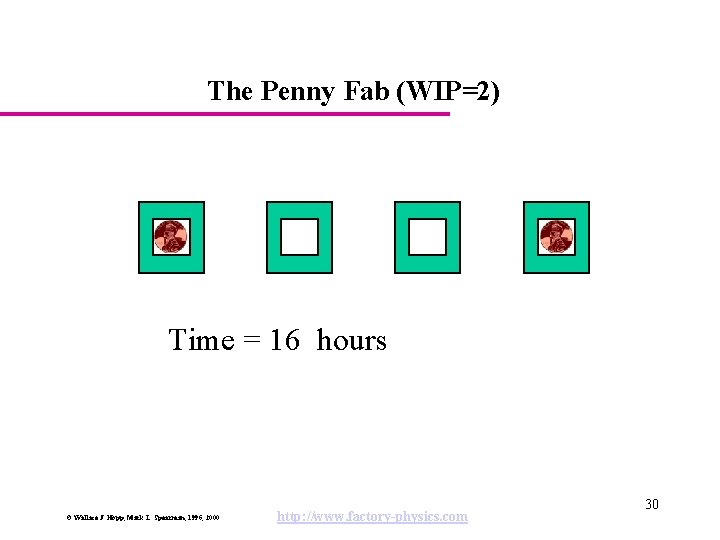 The Penny Fab (WIP=2) Time = 16 hours © Wallace J. Hopp, Mark L.