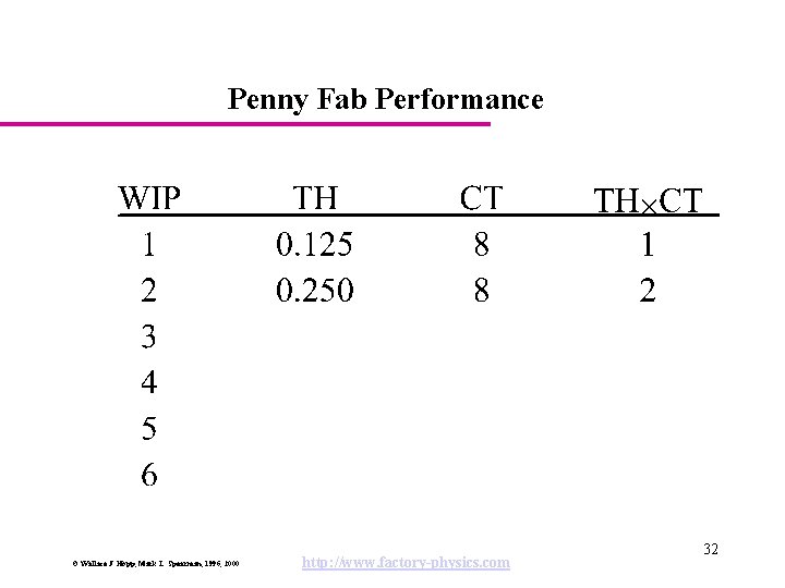 Penny Fab Performance © Wallace J. Hopp, Mark L. Spearman, 1996, 2000 http: //www.