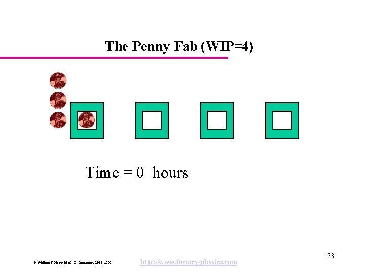 The Penny Fab (WIP=4) Time = 0 hours © Wallace J. Hopp, Mark L.