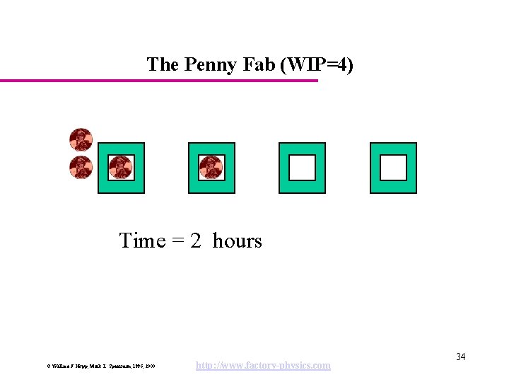 The Penny Fab (WIP=4) Time = 2 hours © Wallace J. Hopp, Mark L.