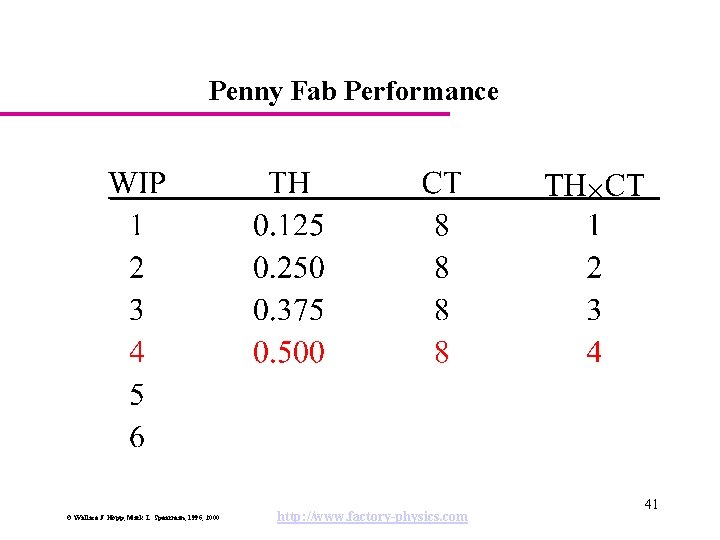 Penny Fab Performance © Wallace J. Hopp, Mark L. Spearman, 1996, 2000 http: //www.