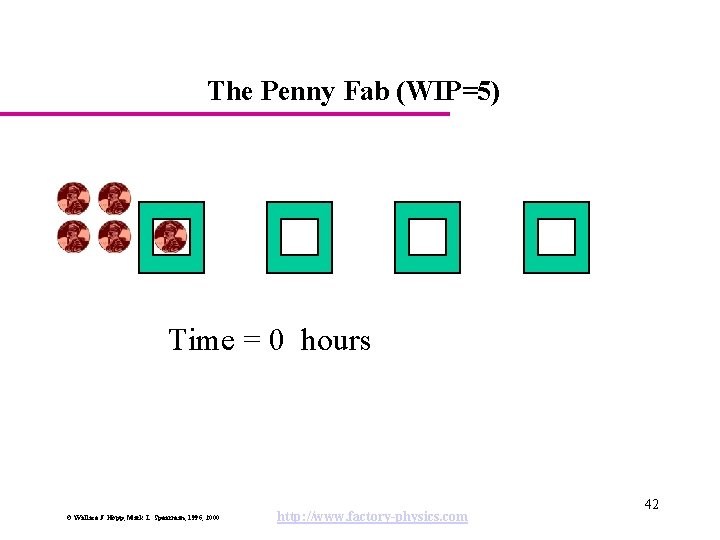 The Penny Fab (WIP=5) Time = 0 hours © Wallace J. Hopp, Mark L.
