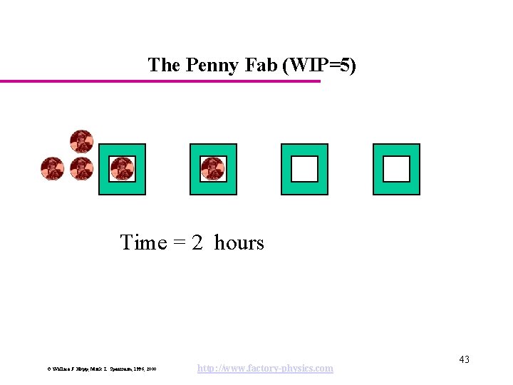 The Penny Fab (WIP=5) Time = 2 hours © Wallace J. Hopp, Mark L.