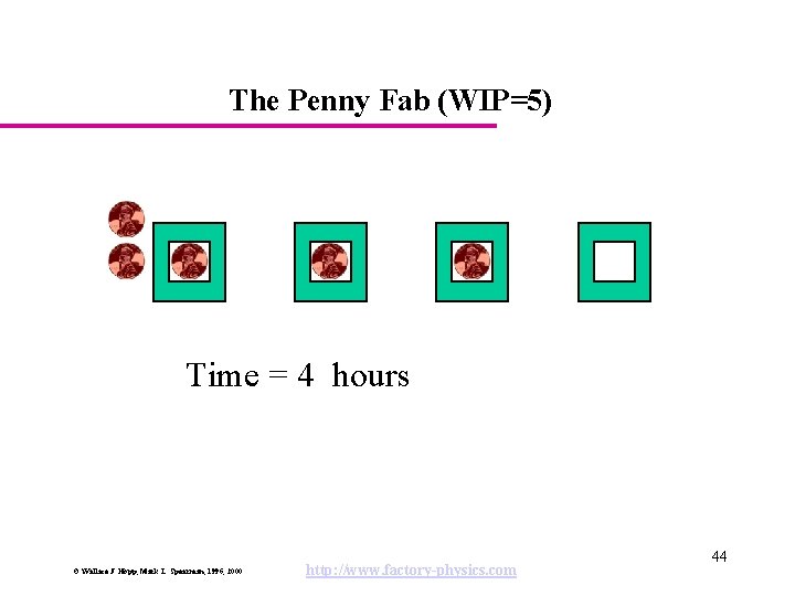 The Penny Fab (WIP=5) Time = 4 hours © Wallace J. Hopp, Mark L.