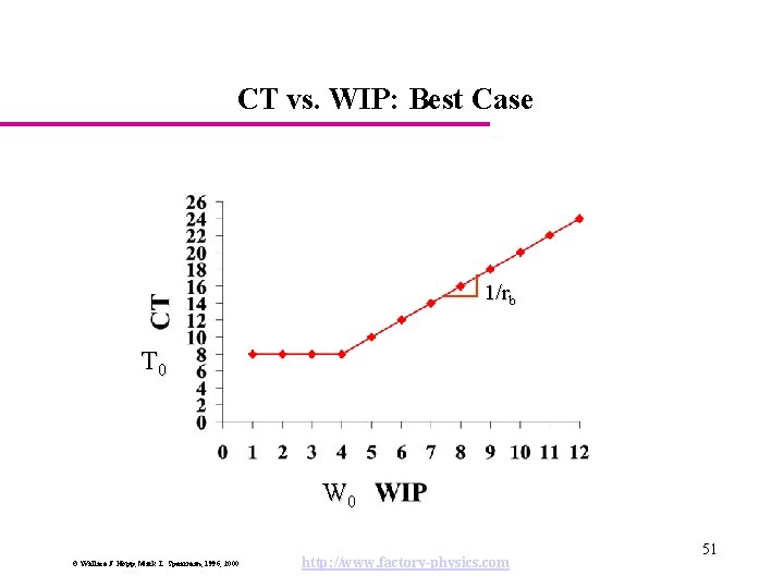 CT vs. WIP: Best Case 1/rb T 0 W 0 © Wallace J. Hopp,