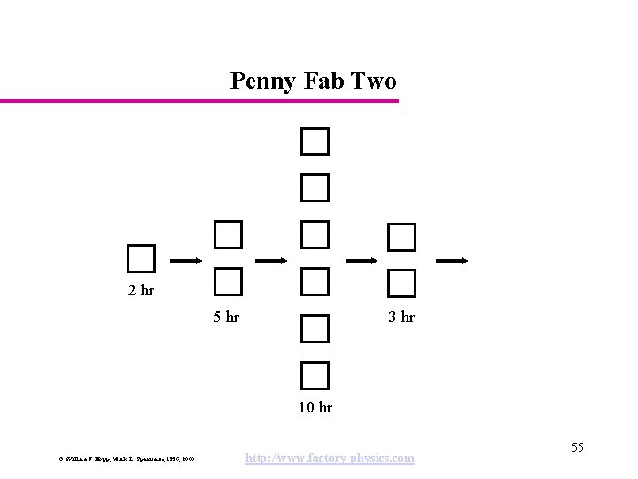 Penny Fab Two 2 hr 5 hr 3 hr 10 hr © Wallace J.