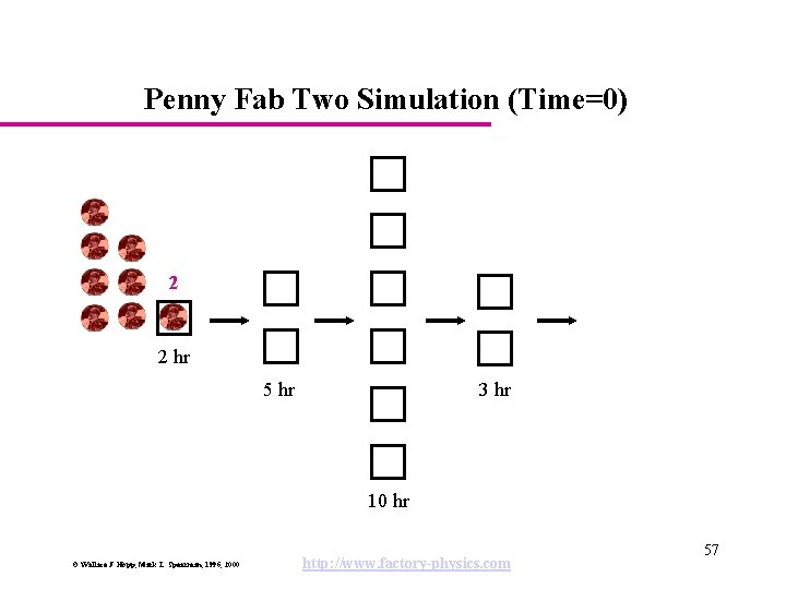 Penny Fab Two Simulation (Time=0) 2 2 hr 5 hr 3 hr 10 hr