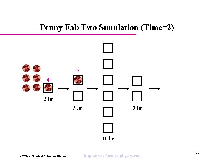 Penny Fab Two Simulation (Time=2) 7 4 2 hr 5 hr 3 hr 10