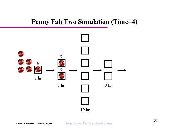 Penny Fab Two Simulation (Time=4) 7 6 9 2 hr 5 hr 3 hr