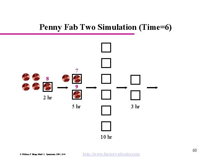 Penny Fab Two Simulation (Time=6) 7 8 9 2 hr 5 hr 3 hr