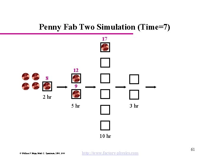 Penny Fab Two Simulation (Time=7) 17 12 8 9 2 hr 5 hr 3