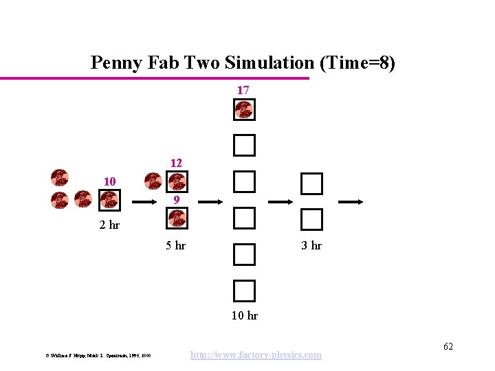 Penny Fab Two Simulation (Time=8) 17 12 10 9 2 hr 5 hr 3