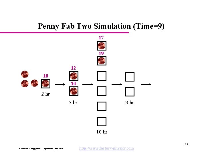Penny Fab Two Simulation (Time=9) 17 19 12 10 14 2 hr 5 hr