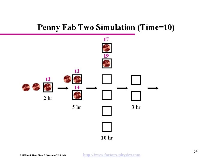 Penny Fab Two Simulation (Time=10) 17 19 12 12 14 2 hr 5 hr