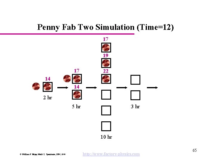 Penny Fab Two Simulation (Time=12) 17 19 17 22 14 14 2 hr 5
