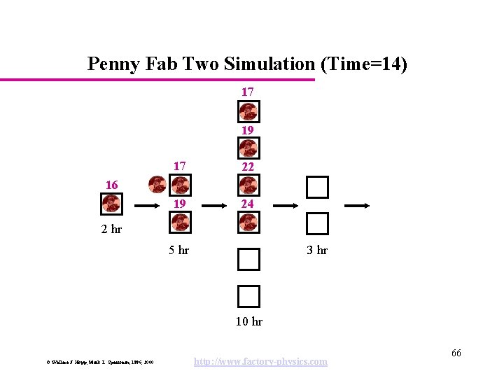Penny Fab Two Simulation (Time=14) 17 19 17 22 19 24 16 2 hr