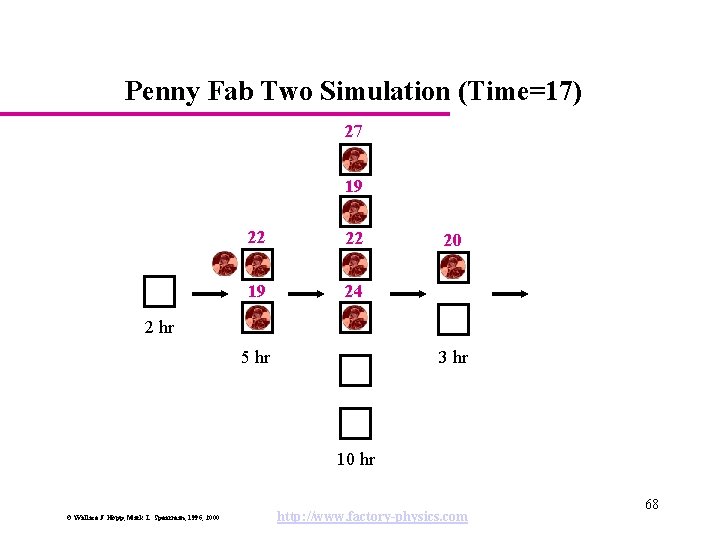 Penny Fab Two Simulation (Time=17) 27 19 22 22 19 24 20 2 hr