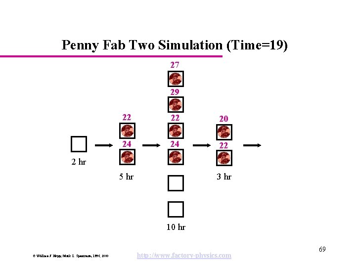 Penny Fab Two Simulation (Time=19) 27 29 22 22 20 24 24 22 2