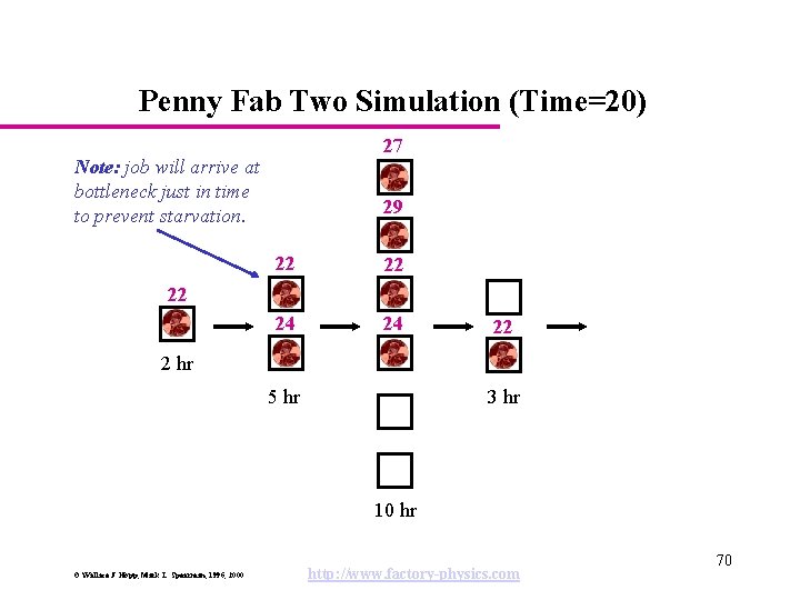 Penny Fab Two Simulation (Time=20) 27 Note: job will arrive at bottleneck just in