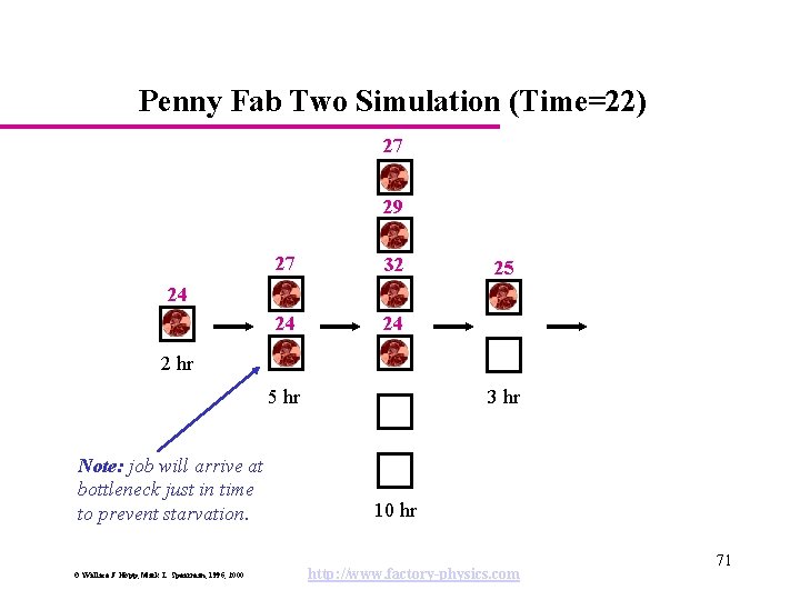Penny Fab Two Simulation (Time=22) 27 29 27 32 24 24 25 24 2