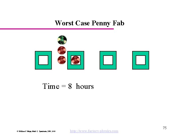 Worst Case Penny Fab Time = 8 hours © Wallace J. Hopp, Mark L.