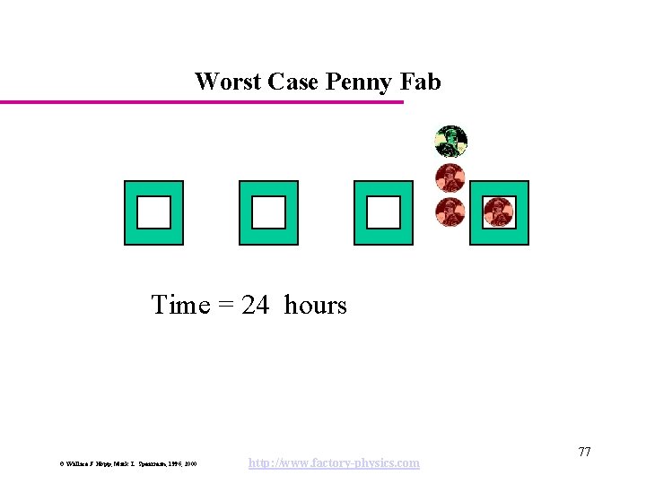 Worst Case Penny Fab Time = 24 hours © Wallace J. Hopp, Mark L.