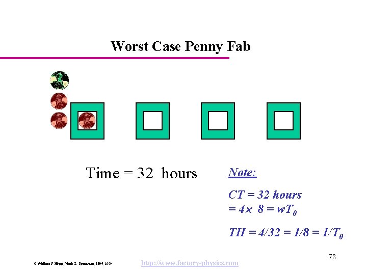 Worst Case Penny Fab Time = 32 hours Note: CT = 32 hours =