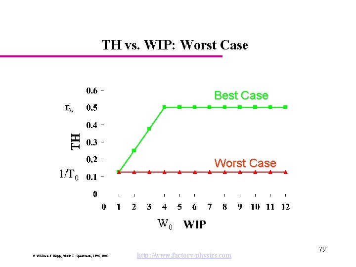 TH vs. WIP: Worst Case Best Case rb Worst Case 1/T 0 W 0