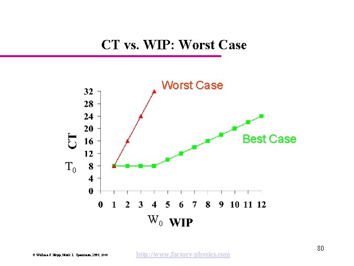 CT vs. WIP: Worst Case Best Case T 0 W 0 © Wallace J.