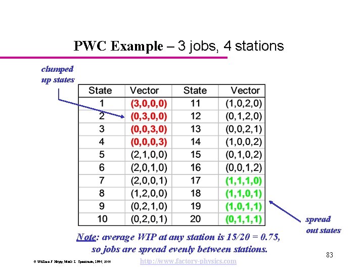 PWC Example – 3 jobs, 4 stations clumped up states Note: average WIP at