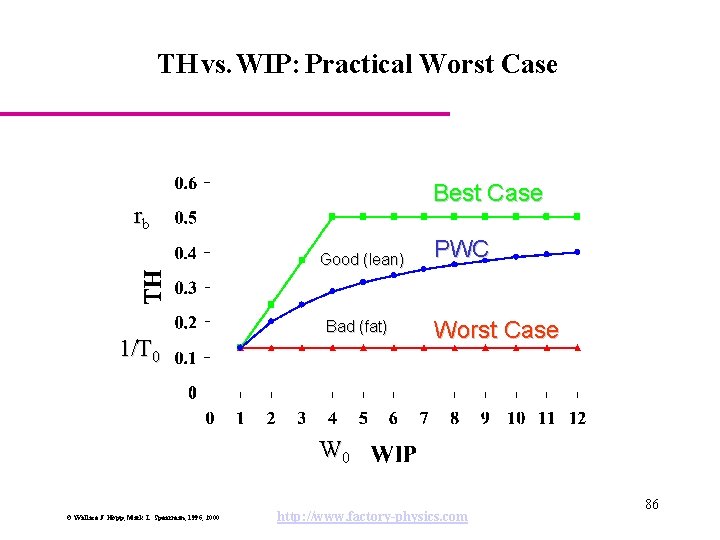 TH vs. WIP: Practical Worst Case Best Case rb Good (lean) 1/T 0 Bad