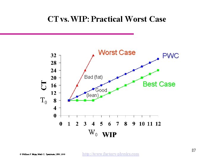 CT vs. WIP: Practical Worst Case PWC Bad (fat) T 0 Good (lean) Best