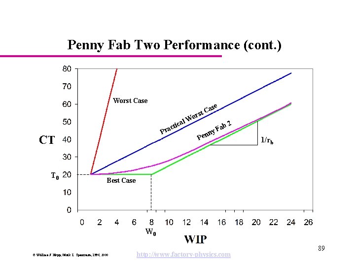 Penny Fab Two Performance (cont. ) Worst Case C rst o l. W a