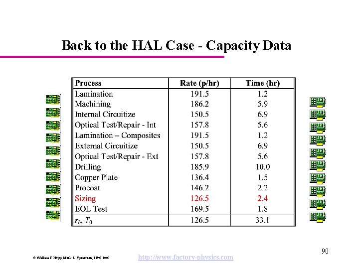 Back to the HAL Case - Capacity Data © Wallace J. Hopp, Mark L.