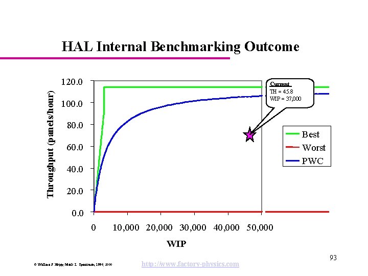 HAL Internal Benchmarking Outcome Throughput (panels/hour) 120. 0 “Lean" Region 100. 0 Current TH