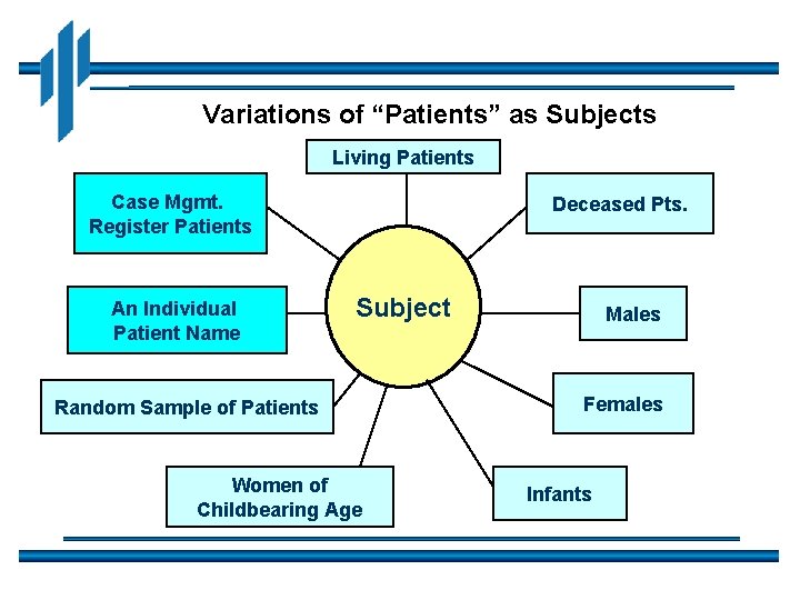 Variations of “Patients” as Subjects Living Patients Case Mgmt. Register Patients An Individual Patient