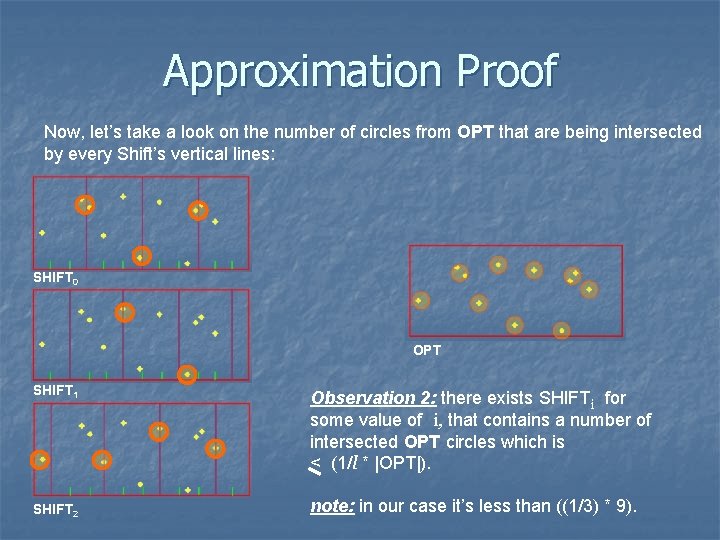 Approximation Proof Now, let’s take a look on the number of circles from OPT