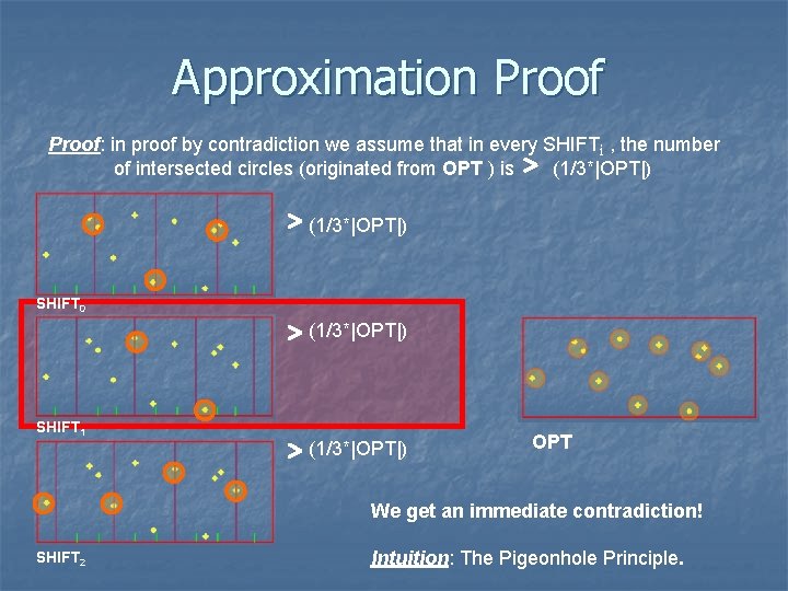 Approximation Proof: in proof by contradiction we assume that in every SHIFTi , the