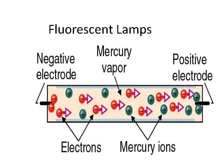 Fluorescent Lamps • • • Glass tube, low pressure gas, electrodes Inject free charges