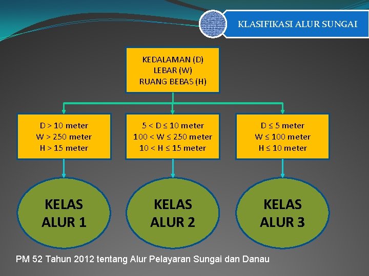 KLASIFIKASI ALUR SUNGAI KEDALAMAN (D) LEBAR (W) RUANG BEBAS (H) D > 10 meter