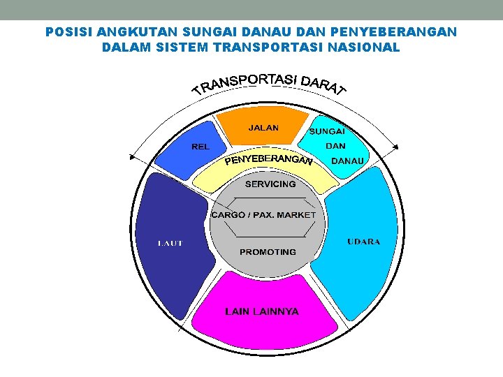 POSISI ANGKUTAN SUNGAI DANAU DAN PENYEBERANGAN DALAM SISTEM TRANSPORTASI NASIONAL 