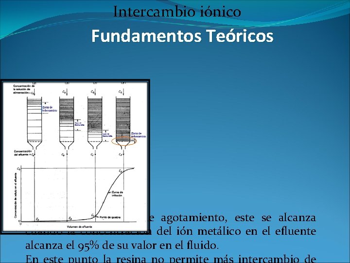 Intercambio iónico Fundamentos Teóricos Se observa el punto de agotamiento, este se alcanza cuando